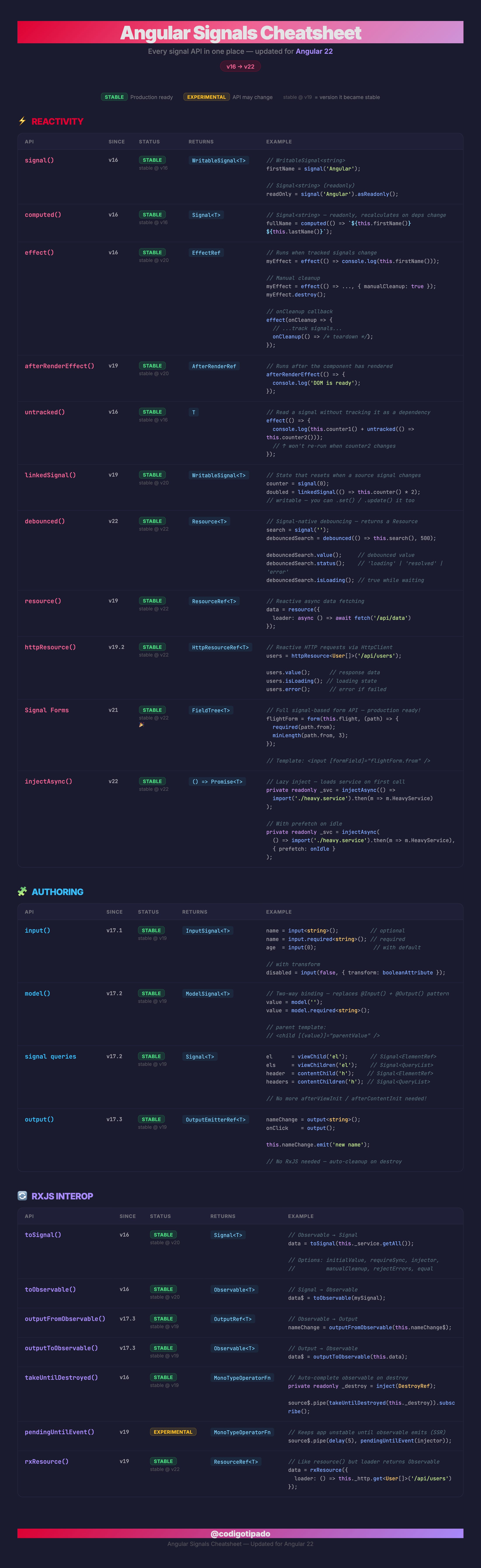 Angular Signals Cheatsheet Angular Signals Cheatsheet
