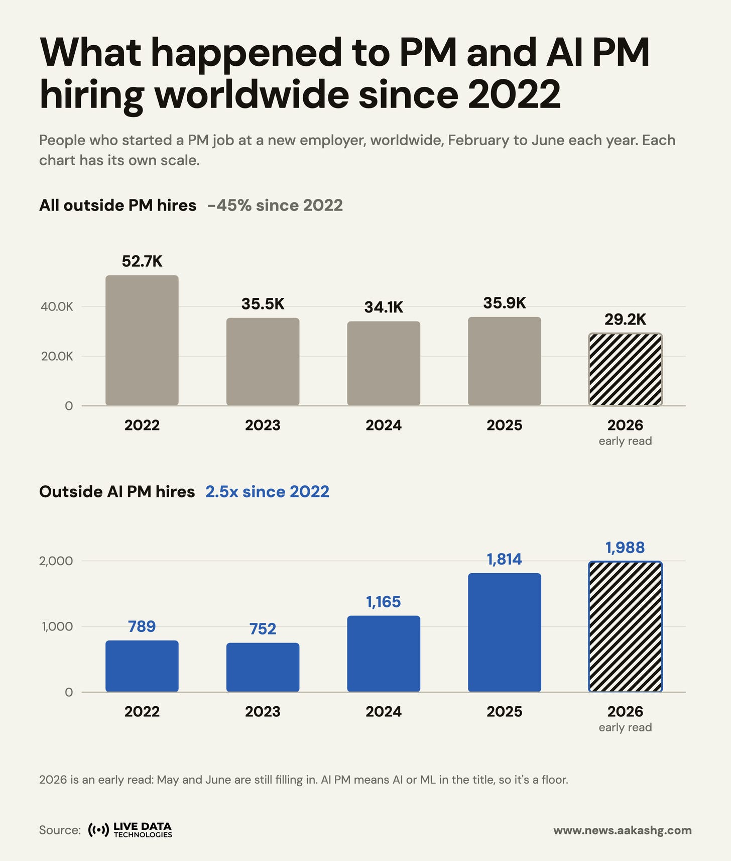 What happened to PM and AI PM hiring worldwide from 2022 to 2026