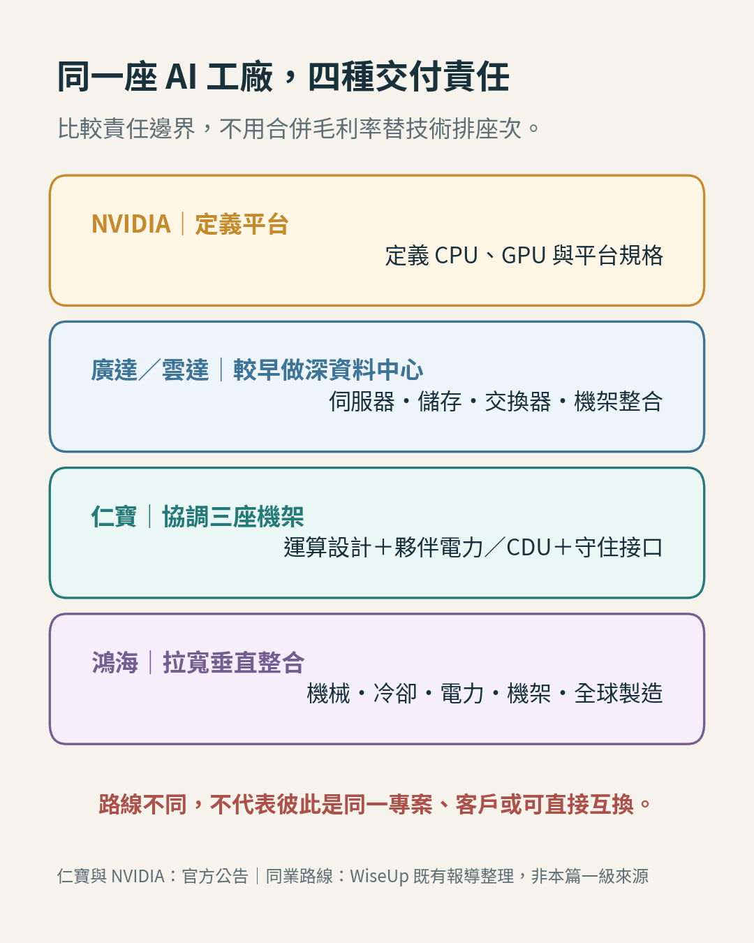 平台、資料中心、協作整合與垂直整合四種交付責任