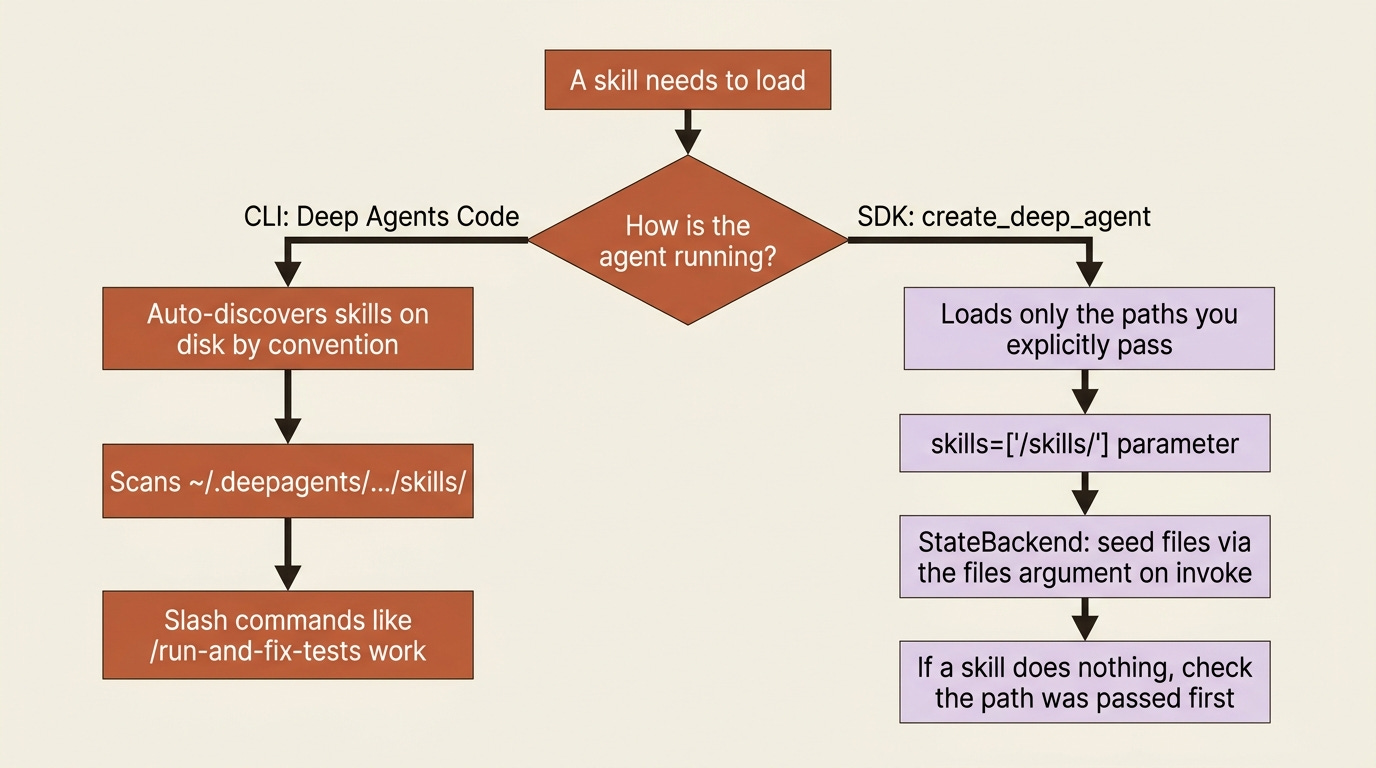 A flowchart contrasting the two skill loading models: the CLI auto-discovers skills on disk by convention, while the SDK loads only the paths you explicitly pass. A flowchart contrasting the two skill loading models: the CLI auto-discovers skills on disk by convention, while the SDK loads only the paths you explicitly pass.