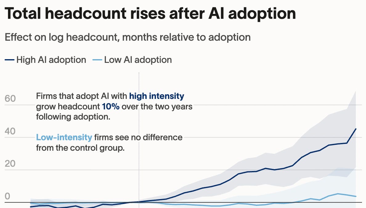 Heavy AI Adoption Linked To More Hiring, Not Layoffs, New Data Shows