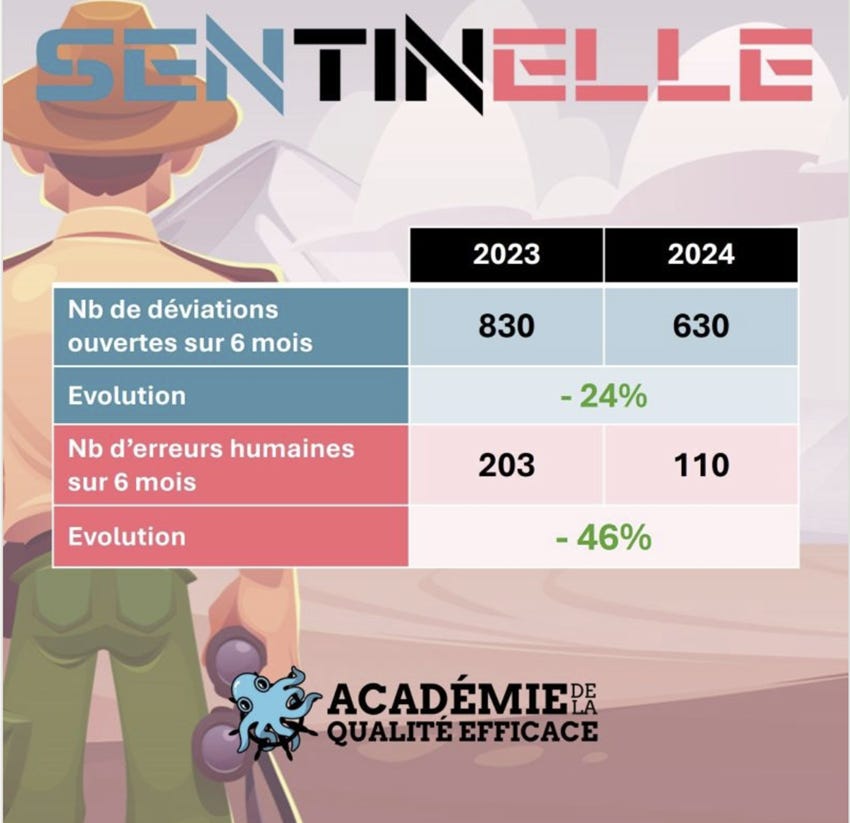 The image displays a chart from Gentilￃﾩ in 2023 and 2024, showing statistics on deviations (830 to 630) and human errors (203 to 110) over six months, with a 24% and 46% evolution respectively.

Le contenu généré par l’IA peut être incorrect.