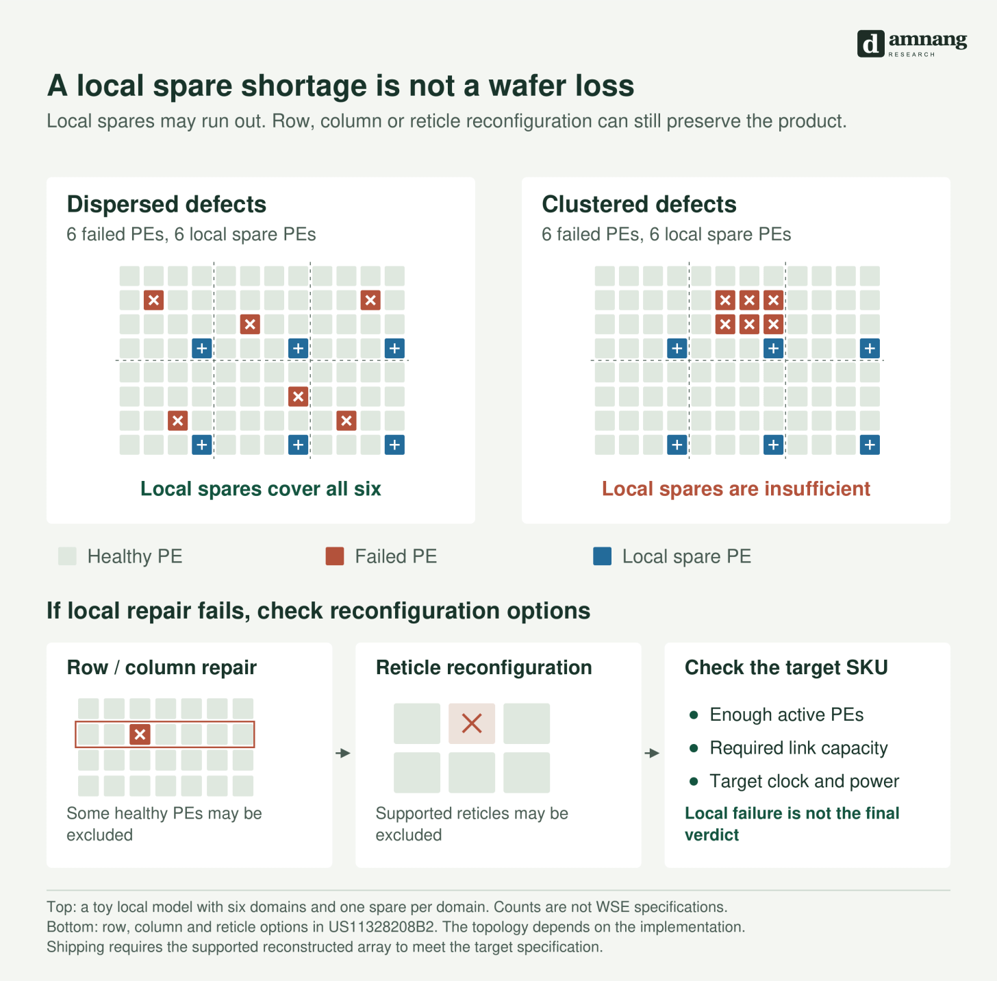 Six scattered and six clustered PE faults consume local spare capacity differently. After local repair fails, row, column or reticle reconfiguration is considered, followed by target specification checks. The arrows organize the analysis, not a mandatory hardware repair sequence.