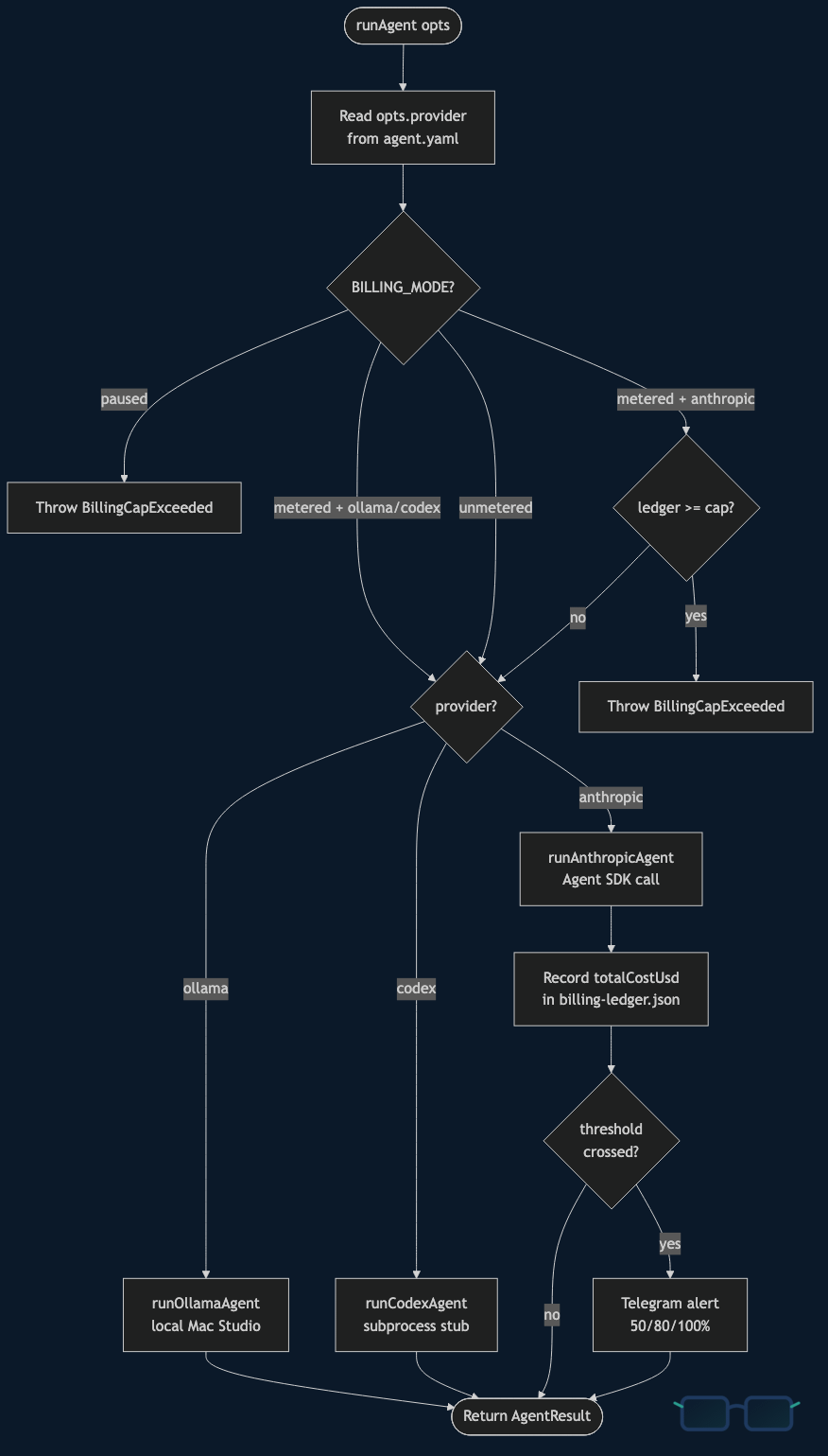 Flowchart of the runAgent dispatcher logic. Top: runAgent reads opts.provider from agent.yaml, then checks BILLING_MODE. Paused throws BillingCapExceeded. Metered with Anthropic provider checks ledger against cap and throws if exceeded; metered with Ollama or Codex skips the check. Dispatch then routes to runAnthropicAgent, runOllamaAgent, or runCodexAgent. Successful Anthropic calls record cost in billing-ledger.json and fire Telegram alerts at 50, 80, or 100 percent of cap.