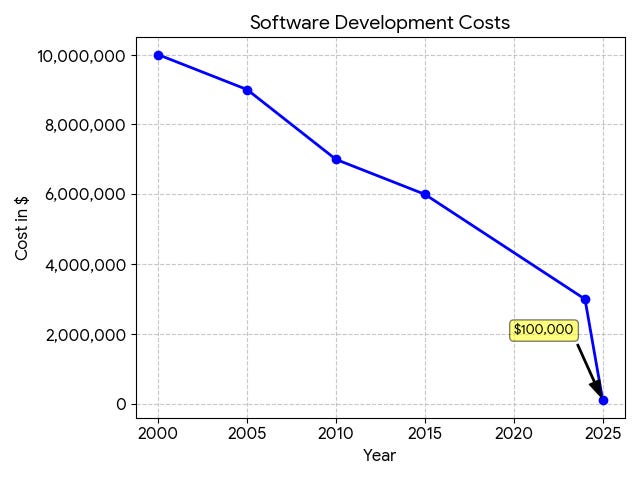 Software Ware Out Curve The Economics of Software Development, Its Implications for Education ...