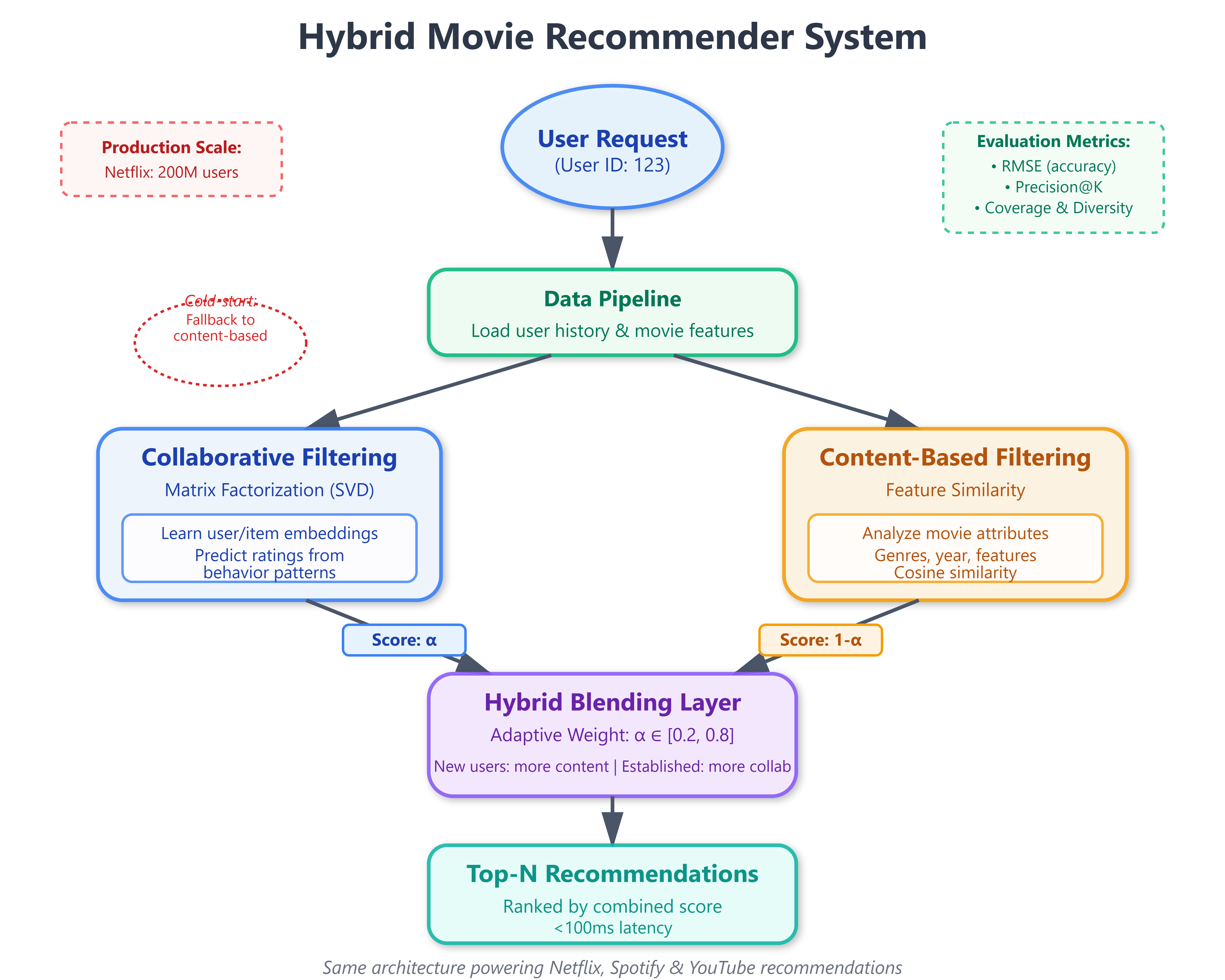 Day 106-112: Building a Production-Ready Movie Recommender System