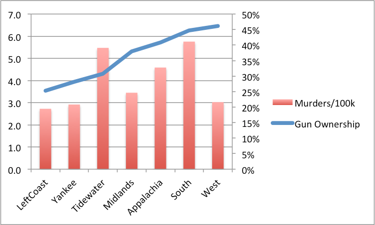 Gun Ownership (%) vs. Murders (per 100,000)