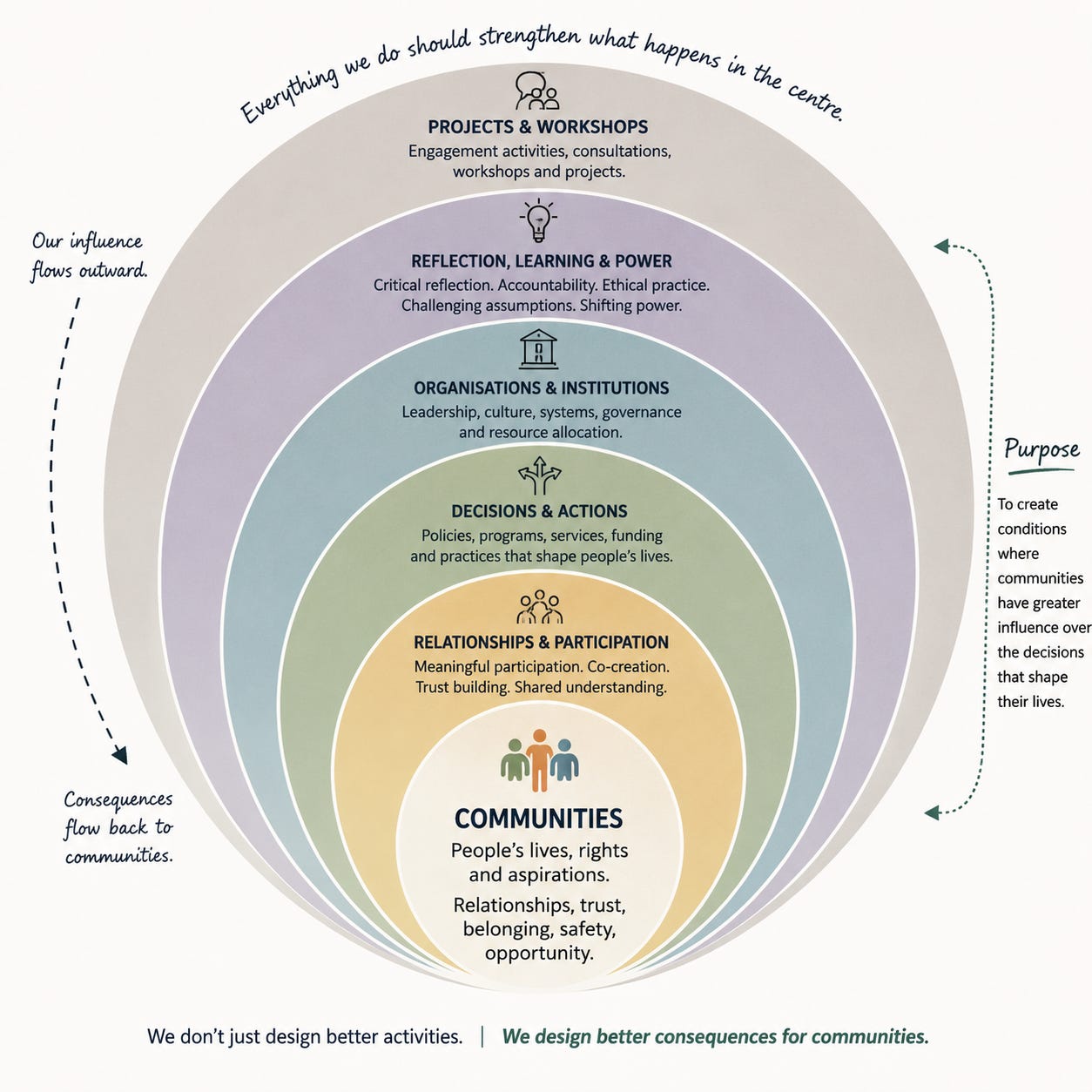 An infographic uses a series of concentric circles to illustrate a community-first approach to practice. At the centre is a circle labelled "Communities", describing people's lives, rights, aspirations, relationships, trust, belonging, safety and opportunity. Surrounding this are progressively larger rings labelled "Relationships & Participation," "Decisions & Actions," "Organisations & Institutions," "Reflection, Learning & Power," and "Projects & Workshops." Each ring represents a layer that influences the next, with the outer layers intended to strengthen what happens at the centre.  Handwritten annotations reinforce the concept. Across the top, the text reads, "Everything we do should strengthen what happens in the centre." On the left, a curved arrow notes that "Our influence flows outward," ending with "Consequences flow back to communities." On the right, a bracket labelled "Purpose" explains that the aim is "To create conditions where communities have greater influence over the decisions that shape their lives." At the bottom, a statement reads, "We don't just design better activities. We design better consequences for communities." The design uses muted pastel colours on a cream background with simple icons representing people, relationships, organisations, learning and workshops.