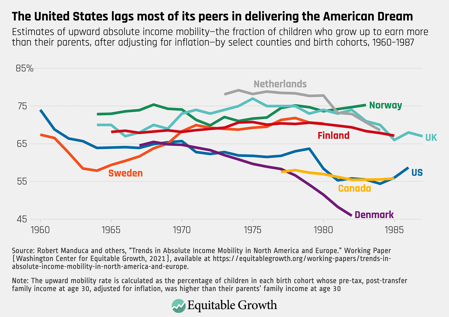 The American Dream is less of a reality today in the United States,  compared to other peer nations - Equitable Growth