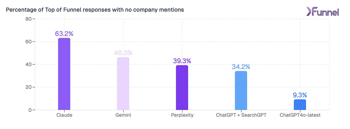 Chart showing percentage of top-of-funnel responses without brand mentions