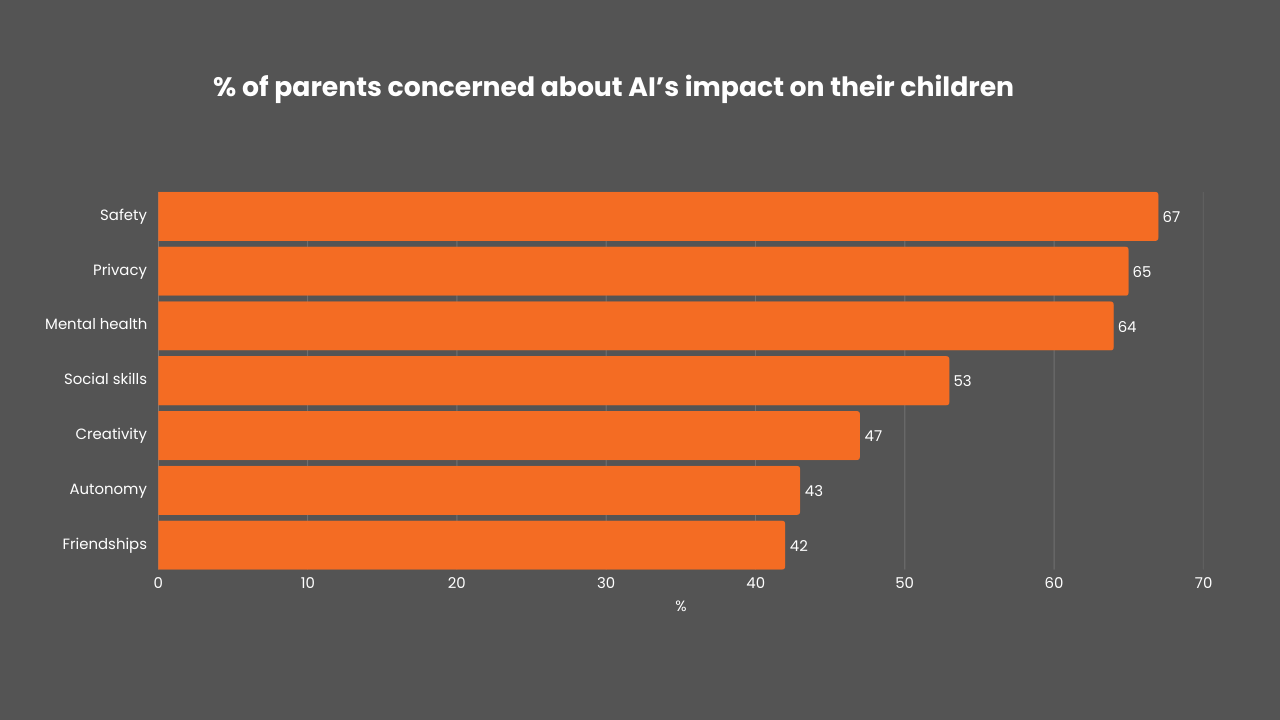 A graph showing the top concerns of UK parents about AI A graph showing the top concerns of UK parents about AI