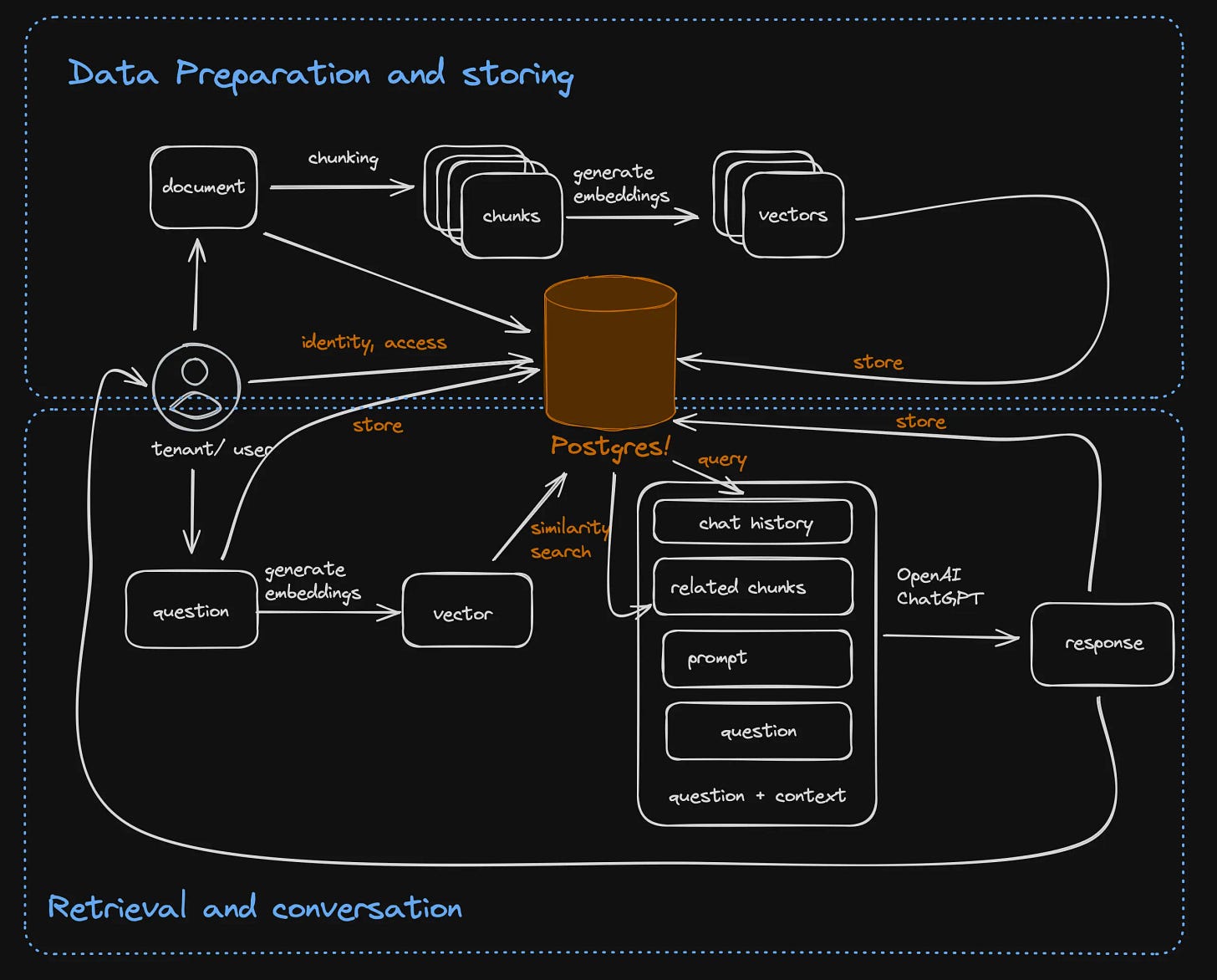 RAG Architecture