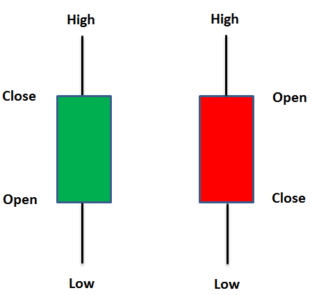 Using the Open High Low Strategy. People who succeed at day ...