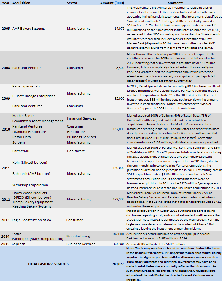 MKL Ventures History