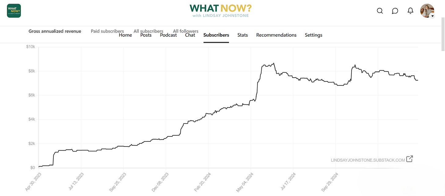 Lindsay_Johnstone_What_Now_Newsletter_Growth_Graph