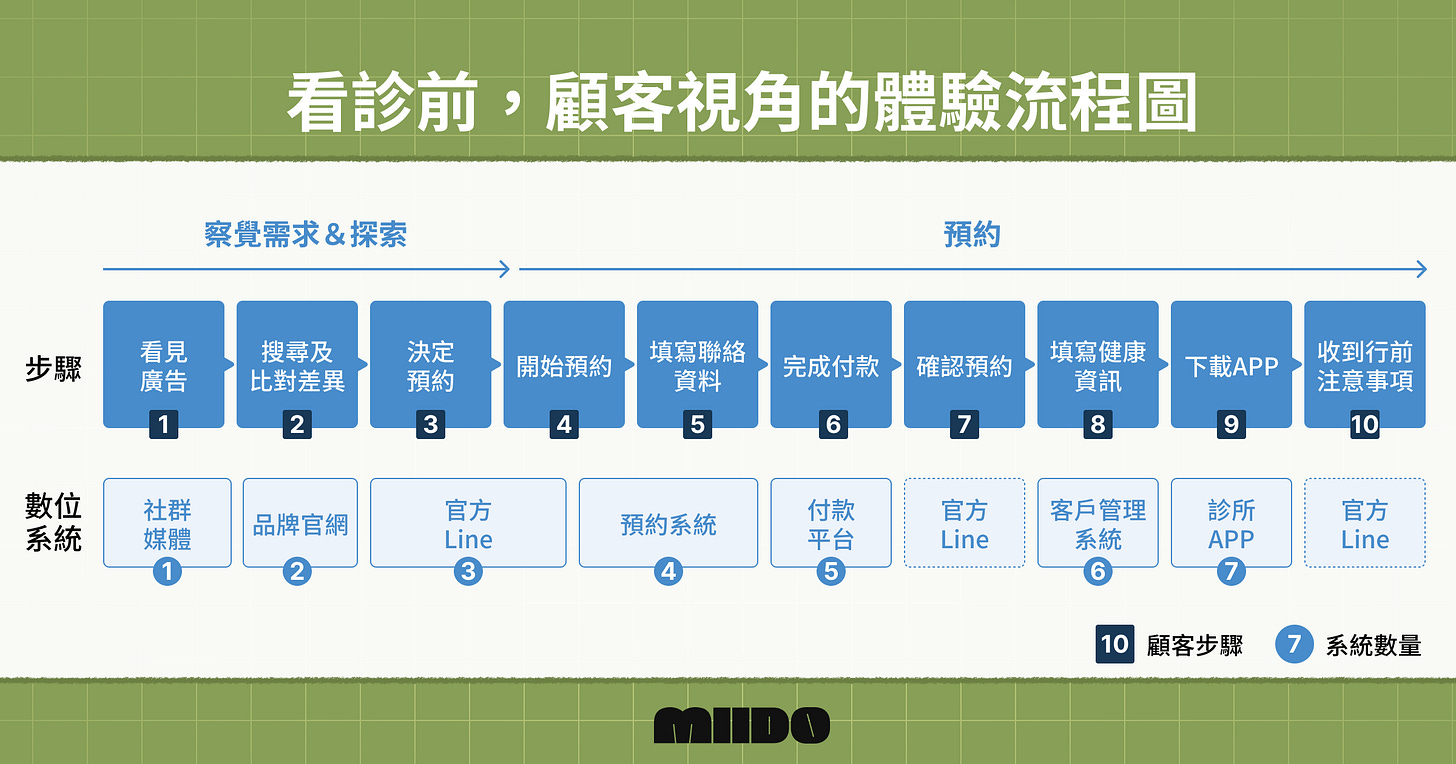 顧客旅程地圖,展示顧客看診前,採取的步驟與經歷的數位平台,第一步看到廣告或推薦文引起興趣→ 第二步到官網了解詳細內容 → 第三步加入 LINE → 第四步開始預約 → 第五步填寫基本資料→ 第六步完成付款 → 第七步回 LINE 確認 → 第八步填寫看診前問卷 → 第九步加入 APP → 第十步回 LINE 確認行前注意事項。 顧客旅程地圖,展示顧客看診前,採取的步驟與經歷的數位平台,第一步看到廣告或推薦文引起興趣→ 第二步到官網了解詳細內容 → 第三步加入 LINE → 第四步開始預約 → 第五步填寫基本資料→ 第六步完成付款 → 第七步回 LINE 確認 → 第八步填寫看診前問卷 → 第九步加入 APP → 第十步回 LINE 確認行前注意事項。