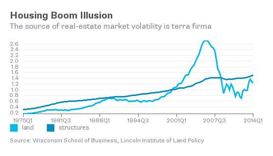 land prices chart
