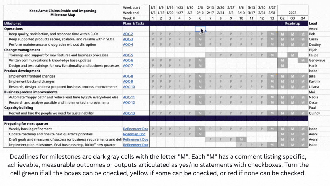 Deadlines for milestones are indicated by dark gray cells with the letter “M.” Each “M” has a comment listing a few specific, achievable, measurable outcomes or outputs articulated as yes/no statements with checkboxes. When the deadline arrives, the cell will be turned green if all the boxes can be checked, yellow if only some can be checked, or red if critical deliverables were missed.