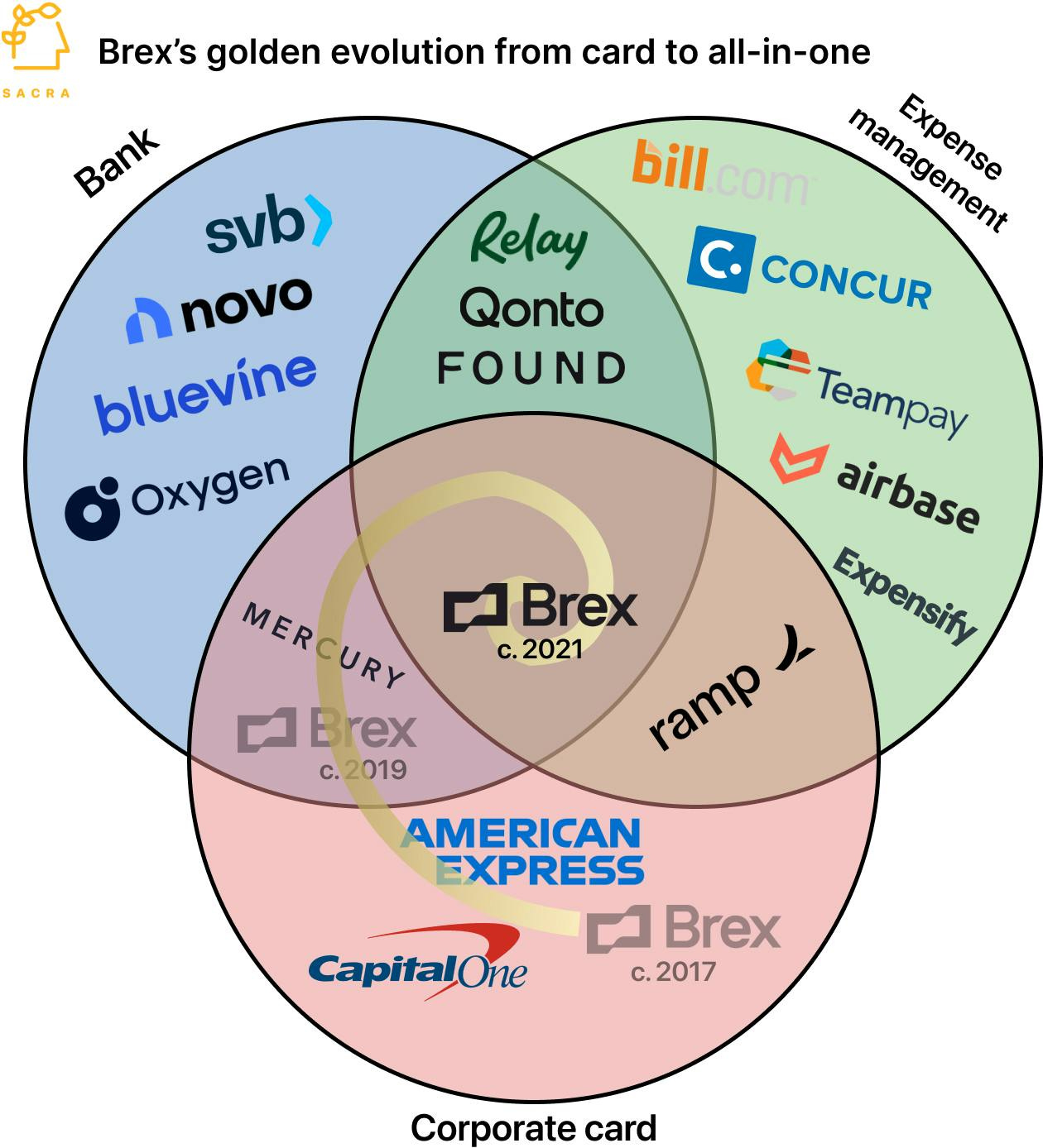 Brex: the $400M/year anti-Amex | Sacra Brex: the $400M/year anti-Amex | Sacra