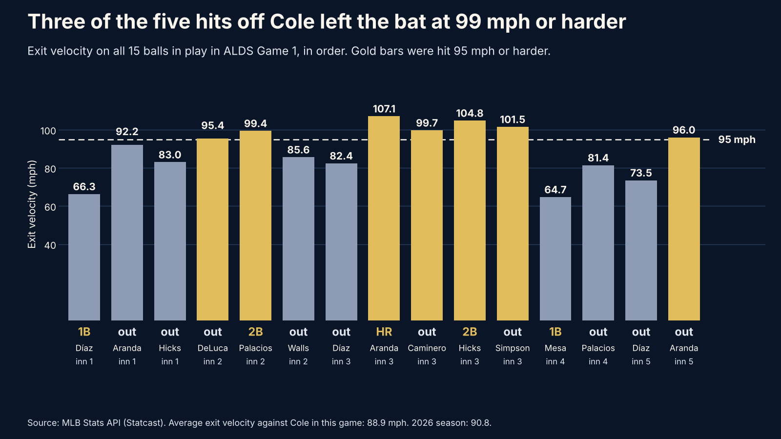 Gerrit Cole ALDS Game 1: Why the Aranda HR Wasn't Luck
