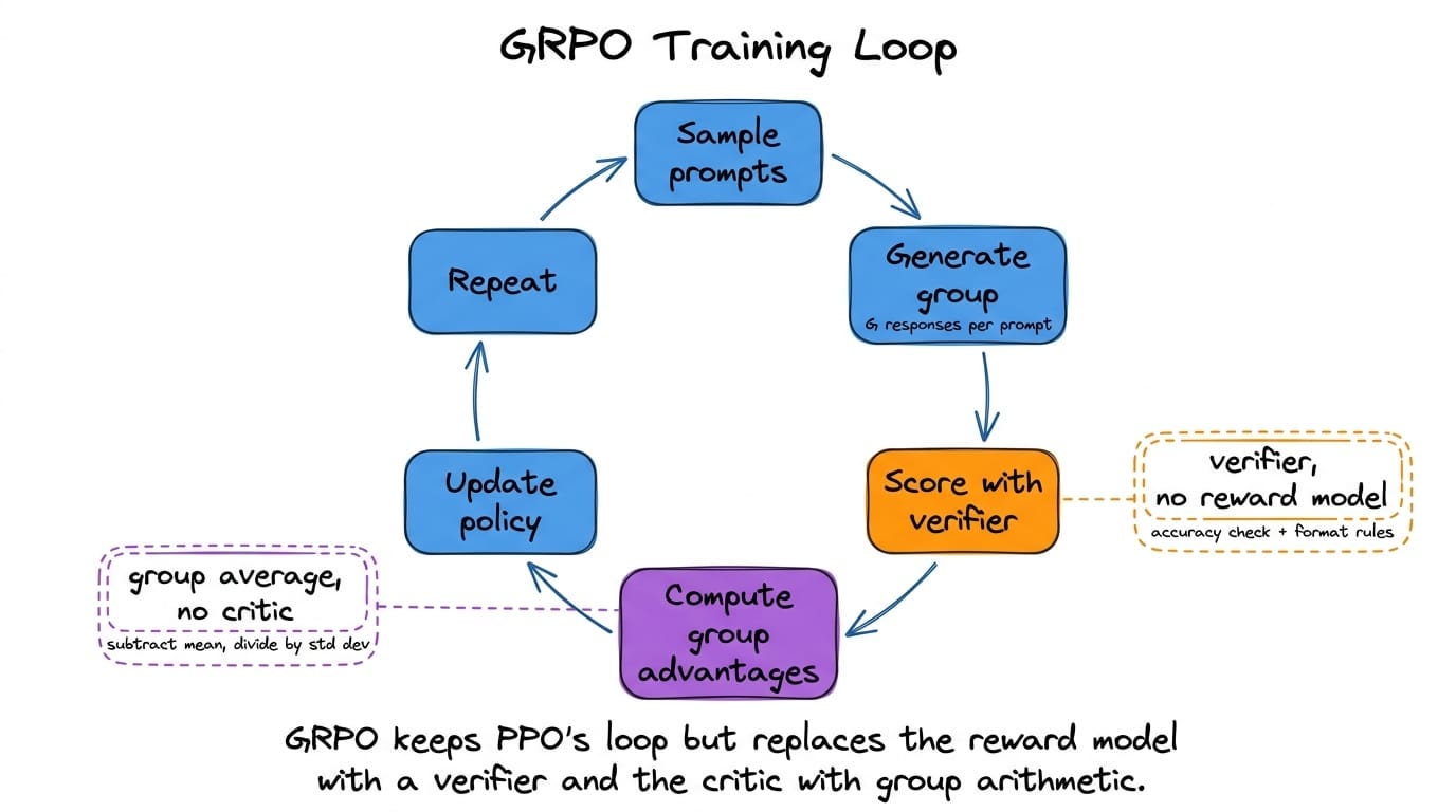 A circular loop diagram of the six GRPO steps, with Step 3...