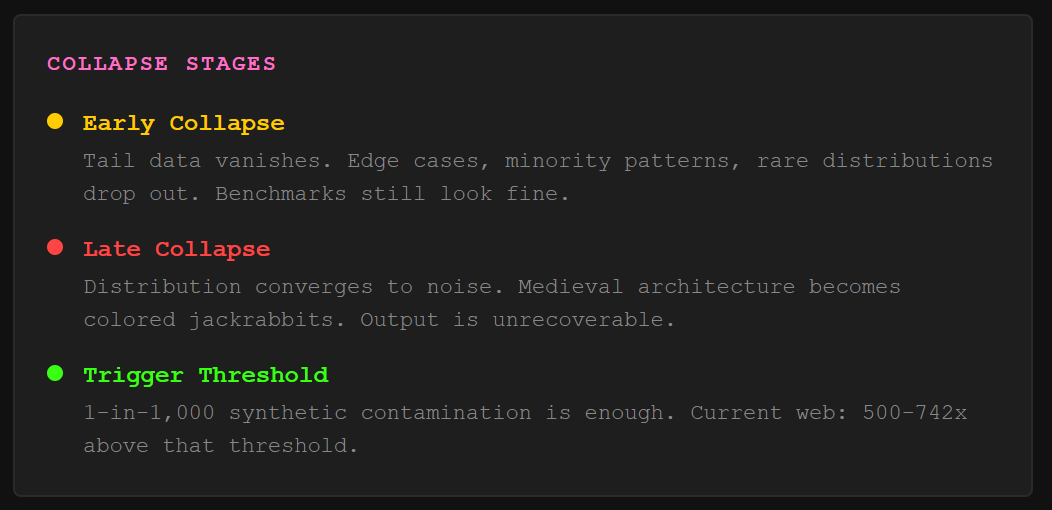 Training on Exhaust: Flow — Model collapse feedback loop diagram showing four stages: web scraping, model training, synthetic content generation, and re-indexing, with collapse threshold and degradation stages.