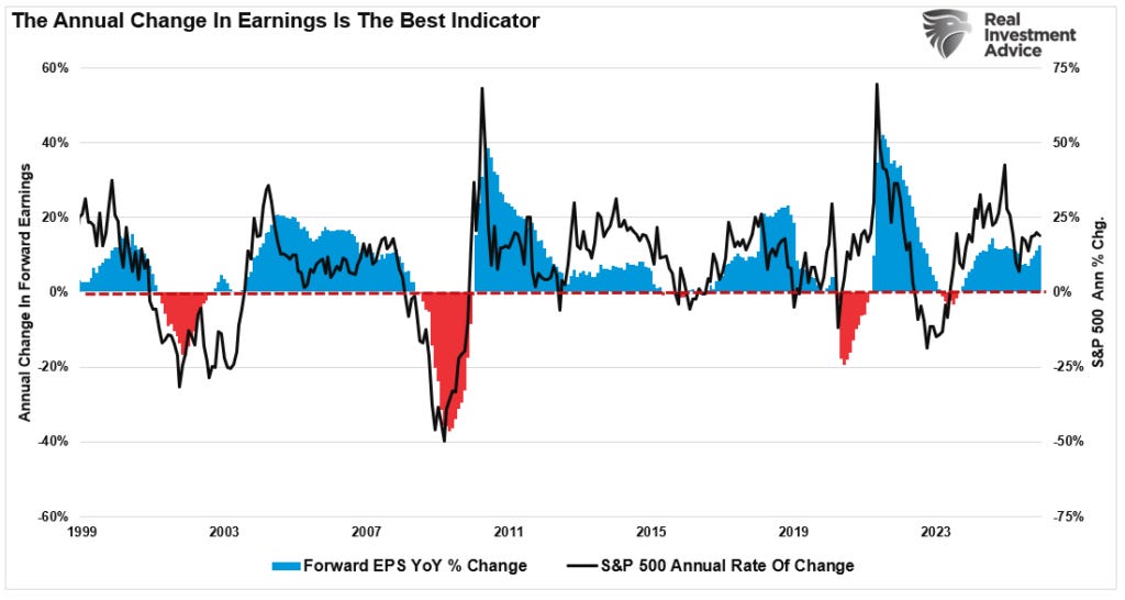 Forward earnings vs the S&P 500 index Forward earnings vs the S&P 500 index