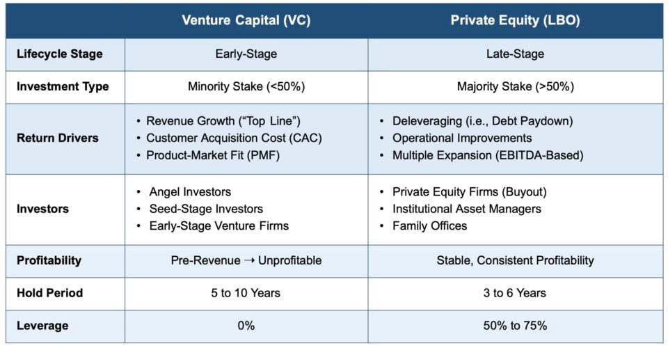 Private Equity vs. Venture Capital