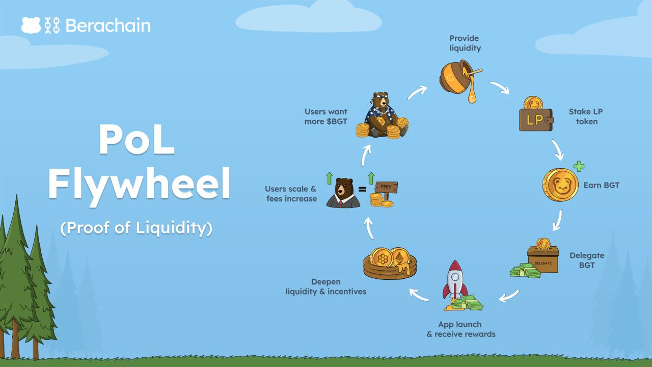 Berachain Foundation 🐻⛓ on X: "Proof of Liquidity not only attracts new  liquidity into the ecosystem but also makes that liquidity productive and  incentivizes that liquidity to stay. In this thread, we'll