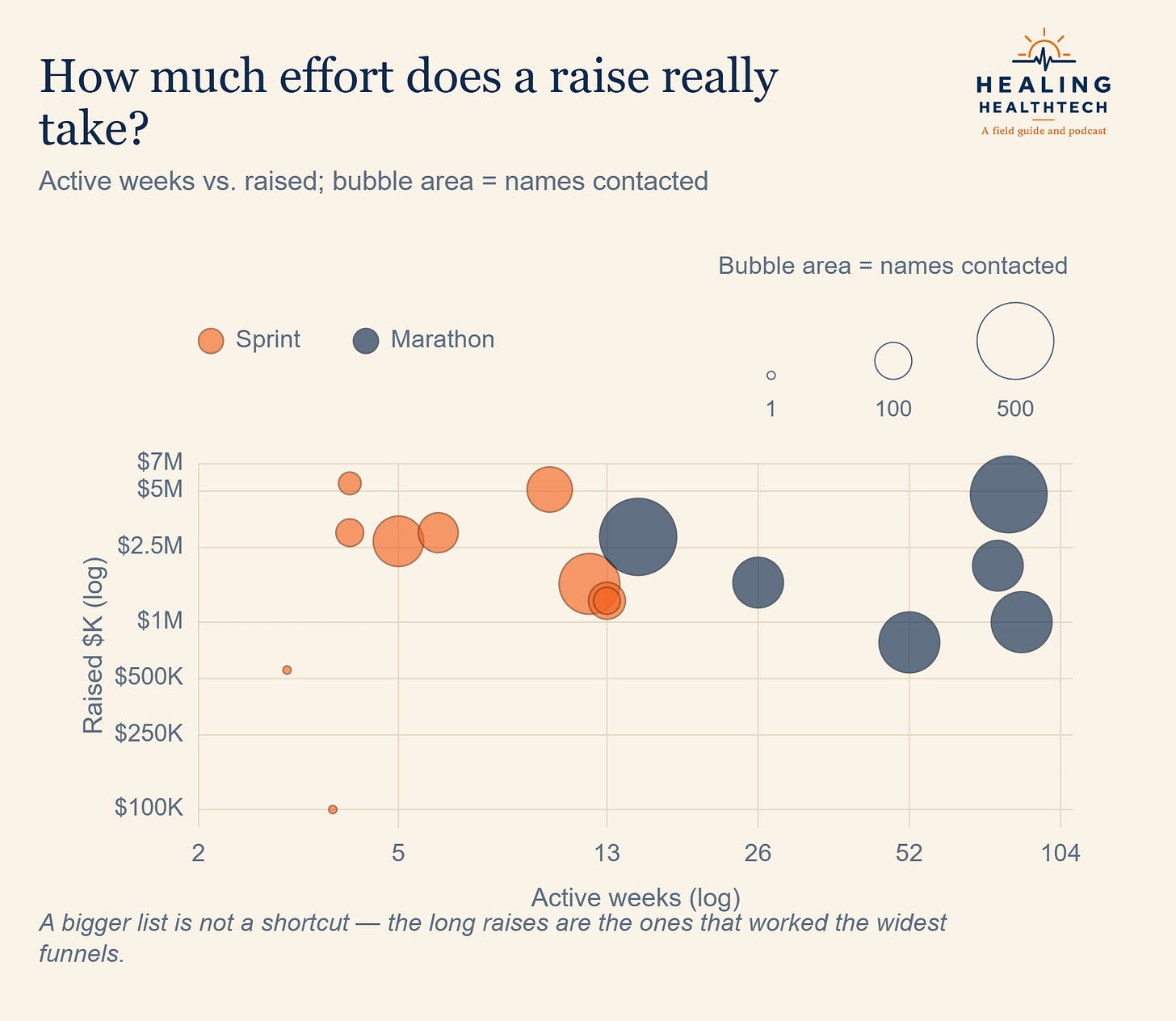 Figure 1. Active weeks against dollars raised; bubble area is names contacted. Source: HH Founder Narratives [1].