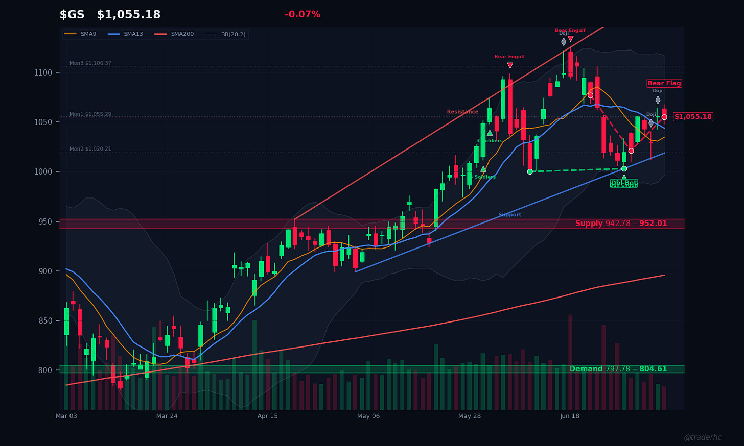 $GS Daily Chart $GS Daily Chart