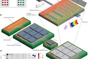 The system connects and scales AI/ML data center components using reconfigurable, energy-efficient optical links that integrate photonics and electronics on chip, enabling fast, dense, and flexible interconnections between CPUs, GPUs, memory, and other resources.