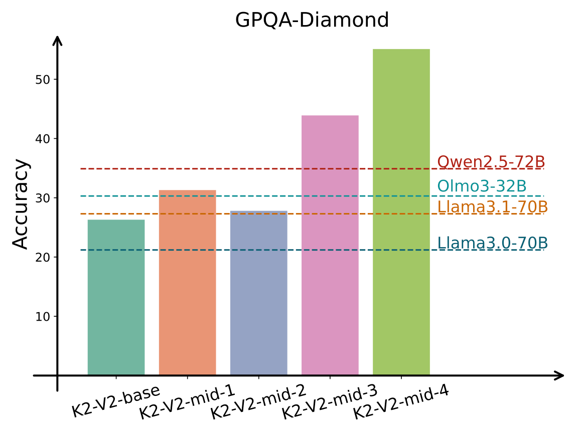 K2-V2 GPQA results