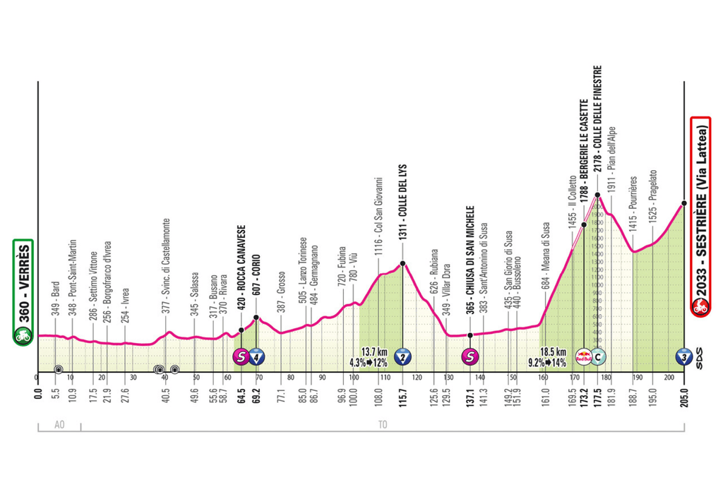 Giro d'Italia stage 20 route profile