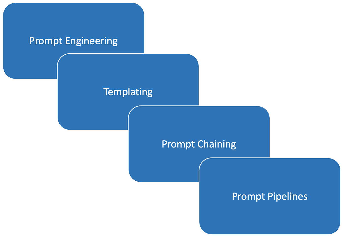 Generative AI Prompt Pipelines