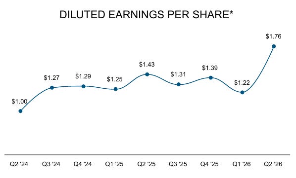 DXP Enterprises nine-quarter trend in sales and gross margin, diluted EPS, adjusted EBITDA and adjusted EBITDA margin, and return on invested capital, through Q2 2026. Source: Q2 2026 presentation, page 5, QUARTERLY FINANCIAL HIGHLIGHTS. DXP Enterprises nine-quarter trend in sales and gross margin, diluted EPS, adjusted EBITDA and adjusted EBITDA margin, and return on invested capital, through Q2 2026. Source: Q2 2026 presentation, page 5, QUARTERLY FINANCIAL HIGHLIGHTS.