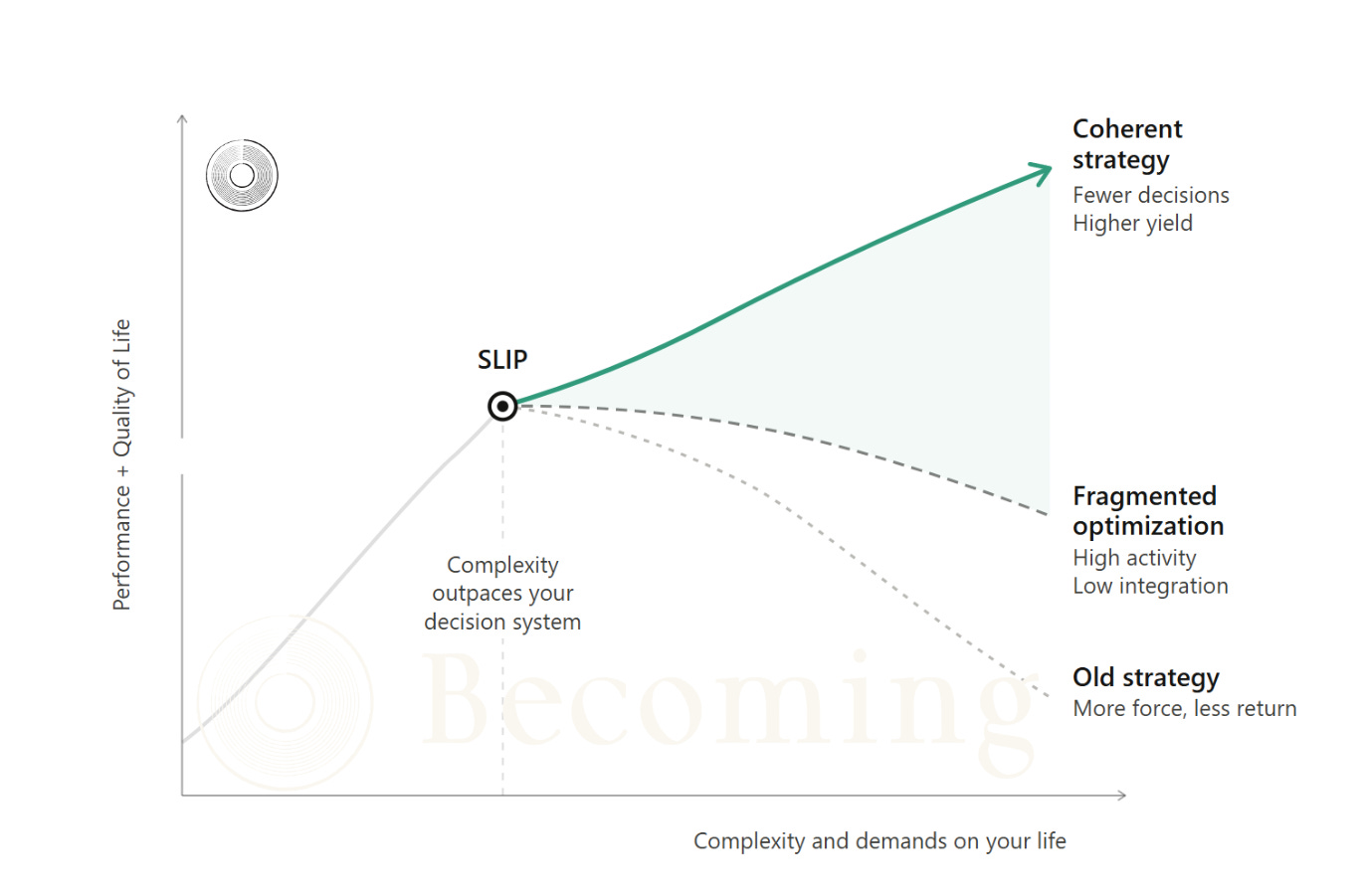 Becoming SLIP Performance Curve Becoming SLIP Performance Curve