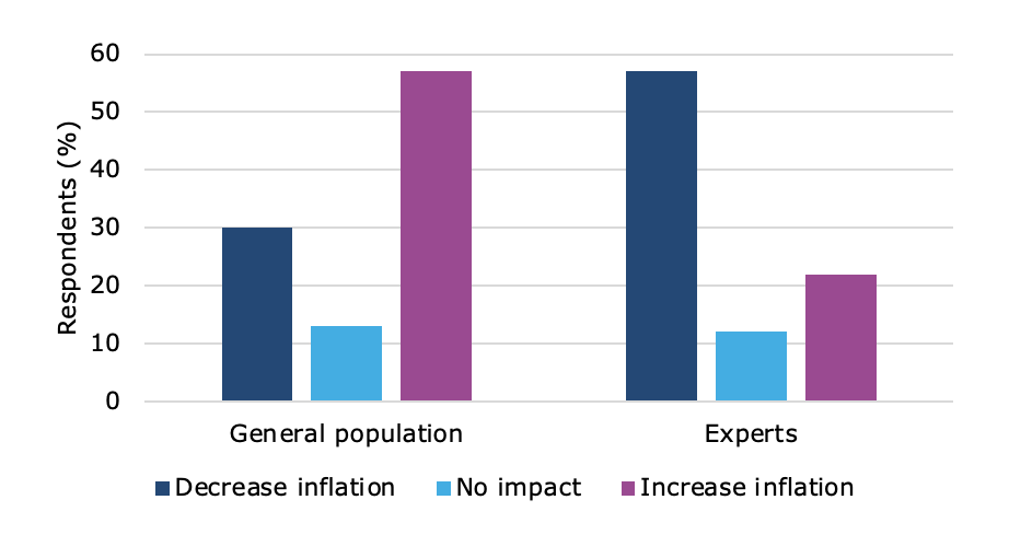 Chart, bar chart

Description automatically generated