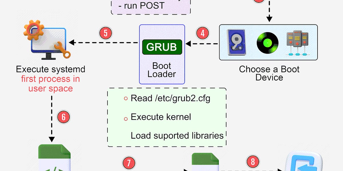 EP88: Linux Boot Process Explained - ByteByteGo Newsletter
