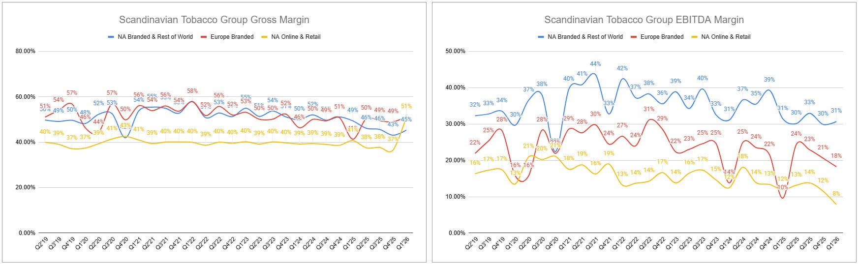 Scandinavian Tobacco Group: What If?