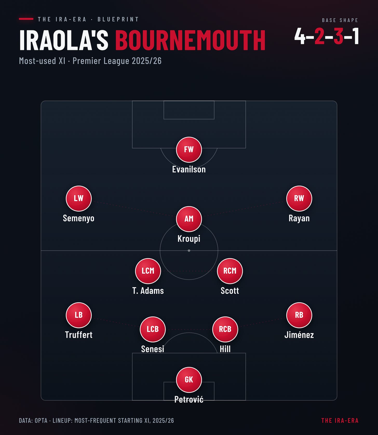 Iraola's Bournemouth most-used 4-2-3-1, 2025/26