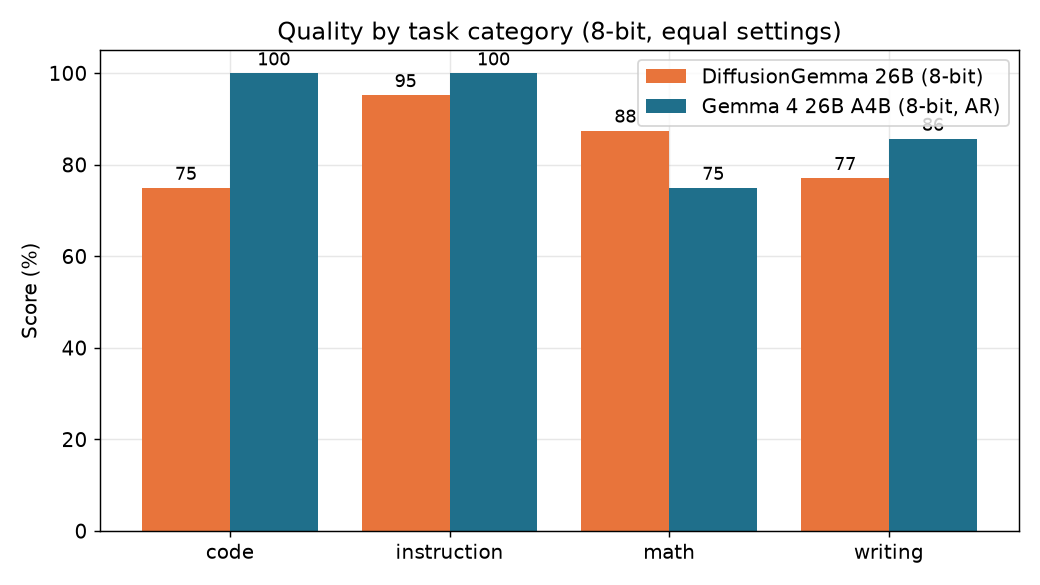 Quality scores by task. Autoregressive Gemma leads in code (100% vs 75%), instructions (100% vs 95%), and writing (86% vs 77%). DiffusionGemma leads in math (88% vs 75%).