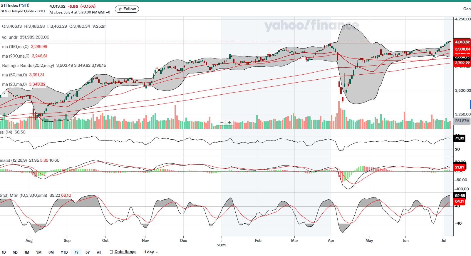 S&P 500、纳斯达克、恒生指数与STI指数技术展望- by KingKKK