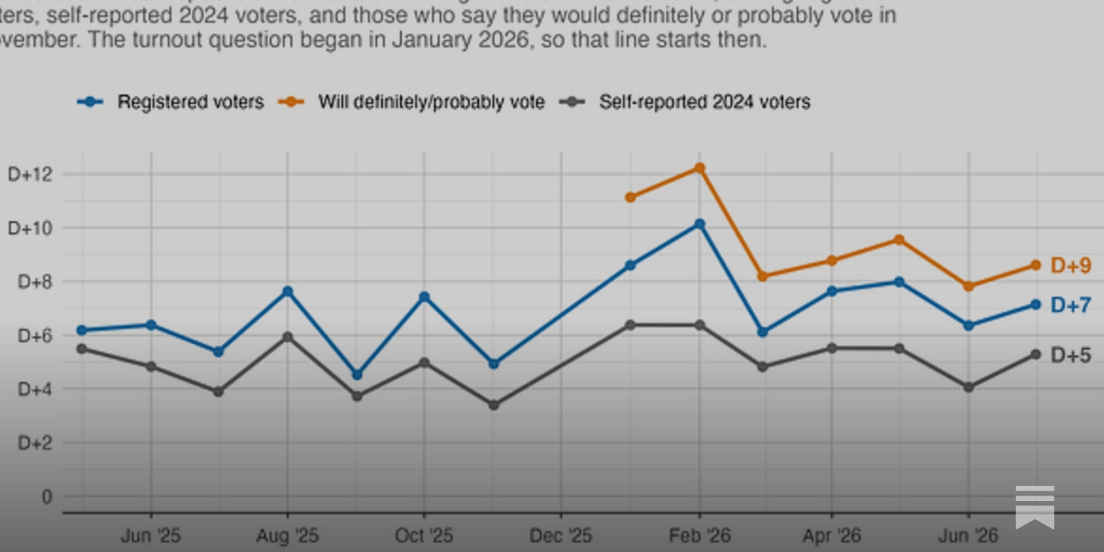 https://www.gelliottmorris.com/p/2026-07-22-midterm-enthusiasm-gap-july-poll social preview image