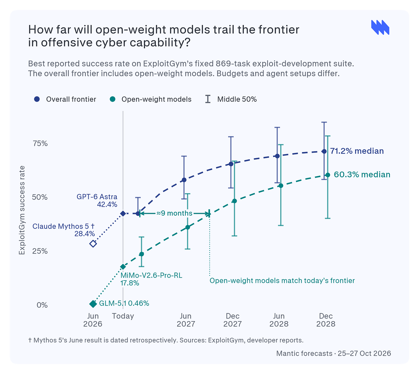 How far will open-weight models lag the frontier in offensive cyber capabilities? Mantic forecast chart