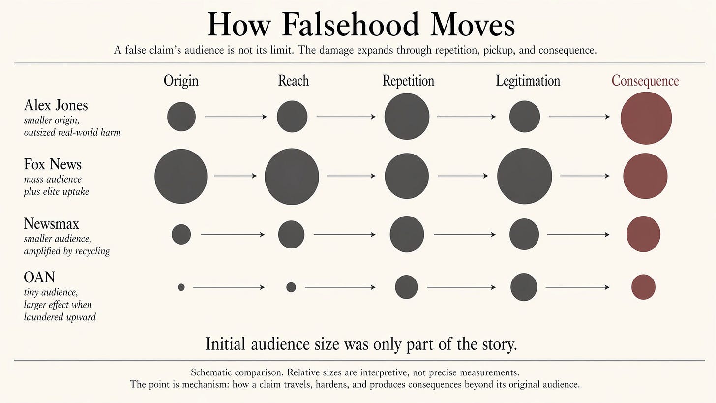 Chart of how falsehoods move through media. Chart of how falsehoods move through media.