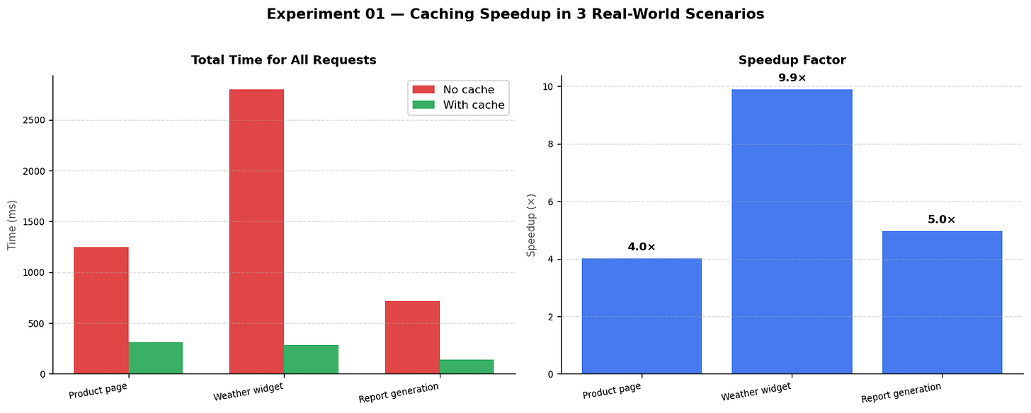 Why caching matters - speedup chart Why caching matters - speedup chart