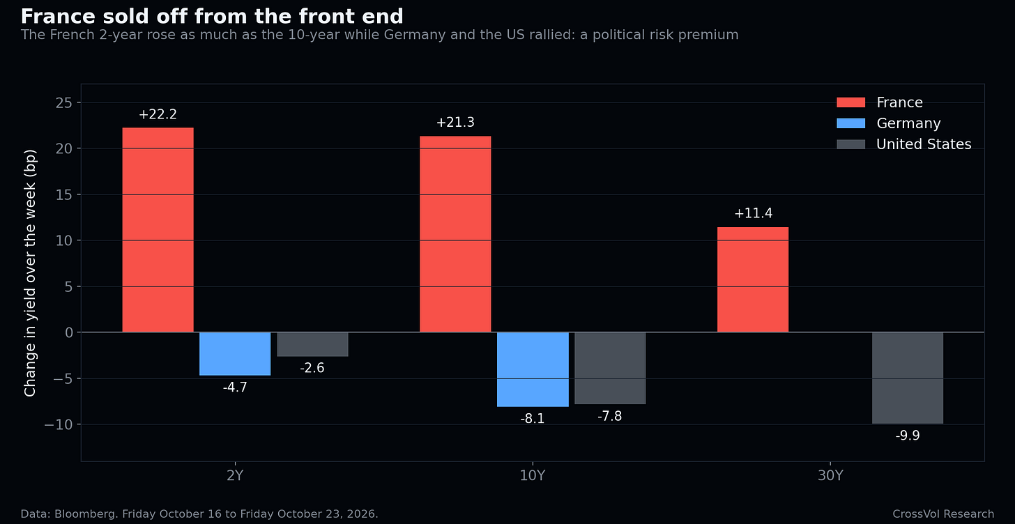 The French yield curve, October 16 against October 23, 2026. Data: Bloomberg.