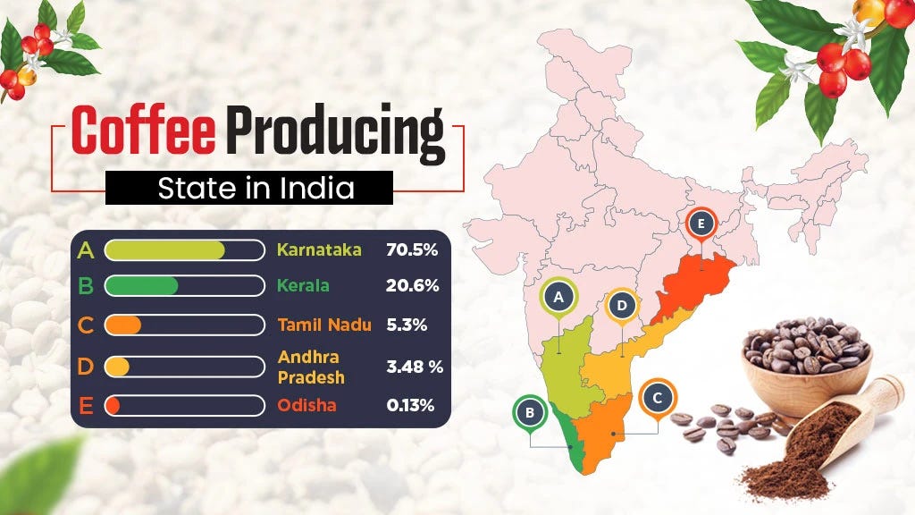 Coffee Production - Varieties, Scope and Top Producing States in India