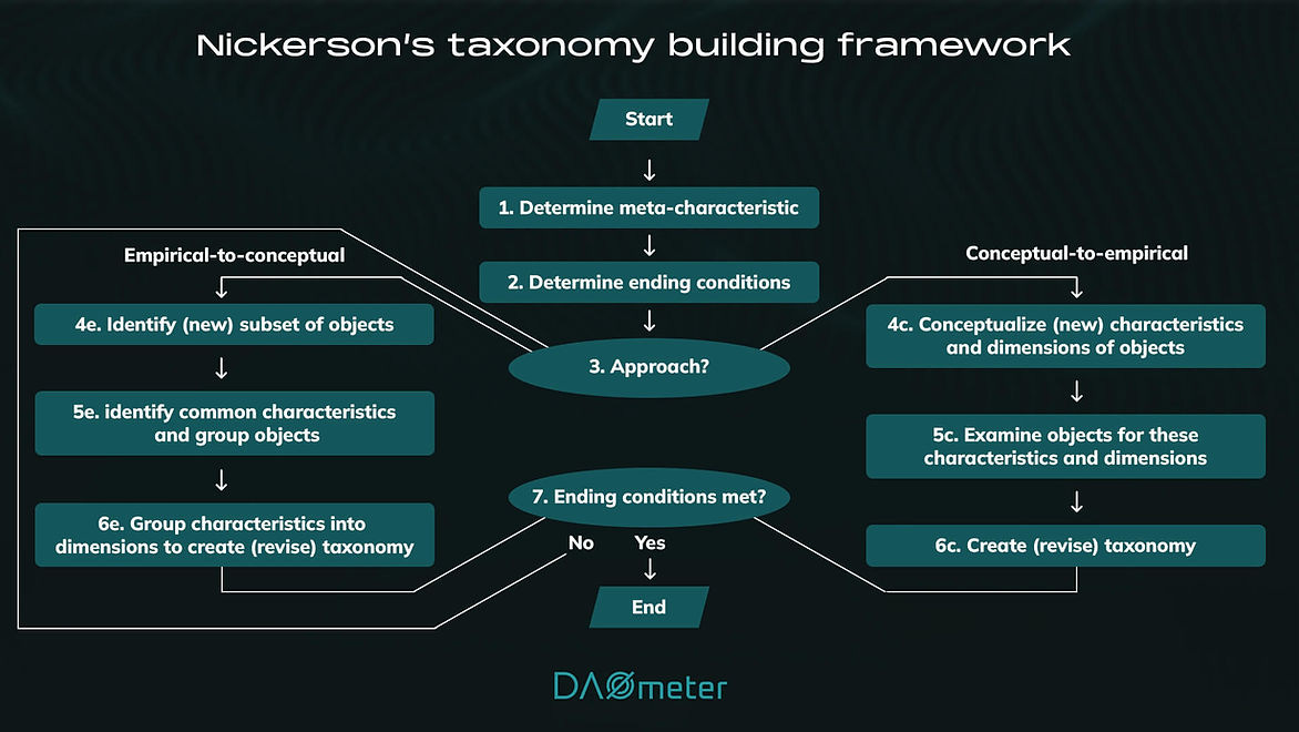 Nickerson's taxonomy framework 